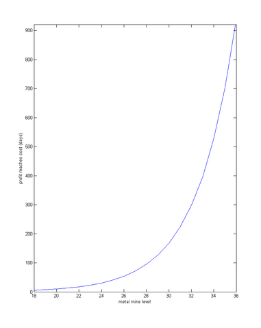 File:Profit reaches cost days.png