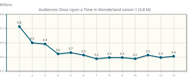 Fichier:Audiences wonderland.png