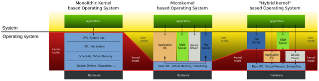 File:Kernel types.png