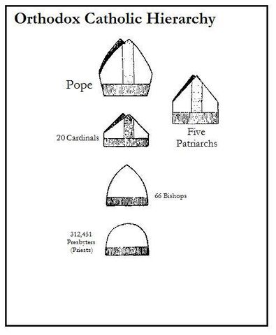 File:Orthodox Catholic Hierarchy.jpg