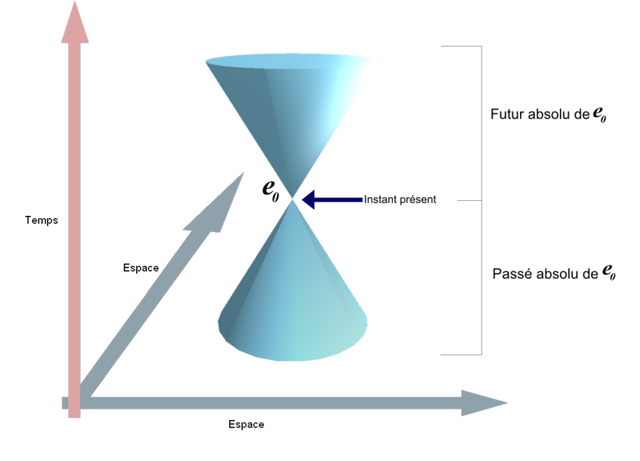 Archivo:Cono espacio-tiempo.png