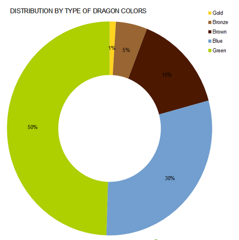 File:Distributionbytypeofdragoncolors.png