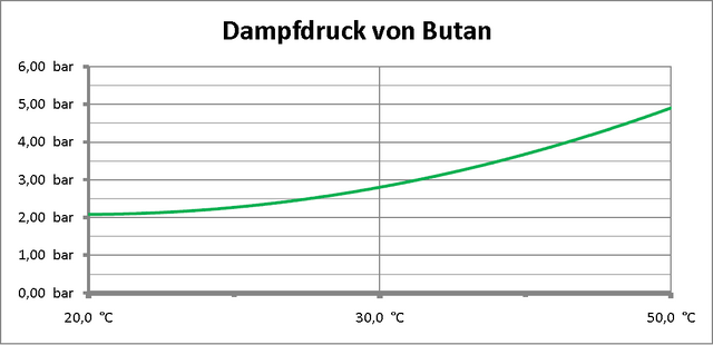Datei:Dampfdruckkurve Butan.png