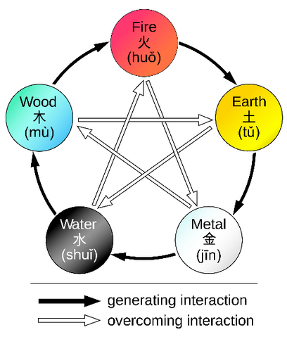 File:Wuxing.png