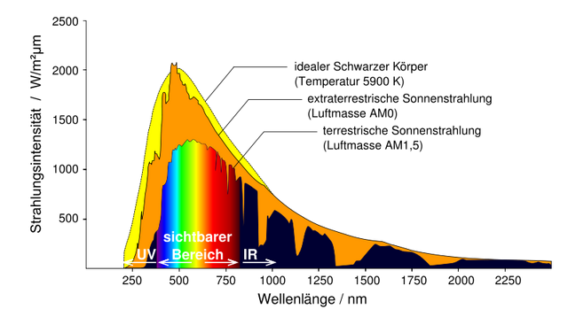 Datei:800px-Sonne Strahlungsintensitaet.svg.png