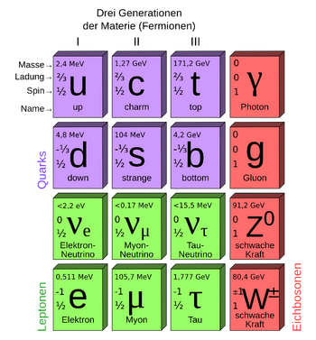 2000px-Standard Model of Elementary Particles-de.svg