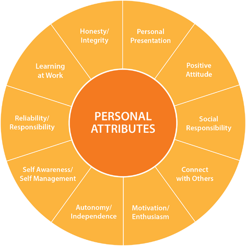 File:Personal-attributes-global-model.png