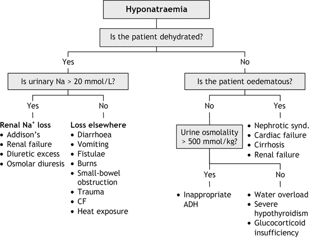File:Hyponatraemia Causes.png