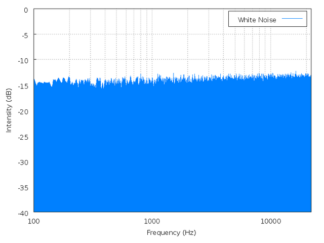 File:White noise spectrum.png