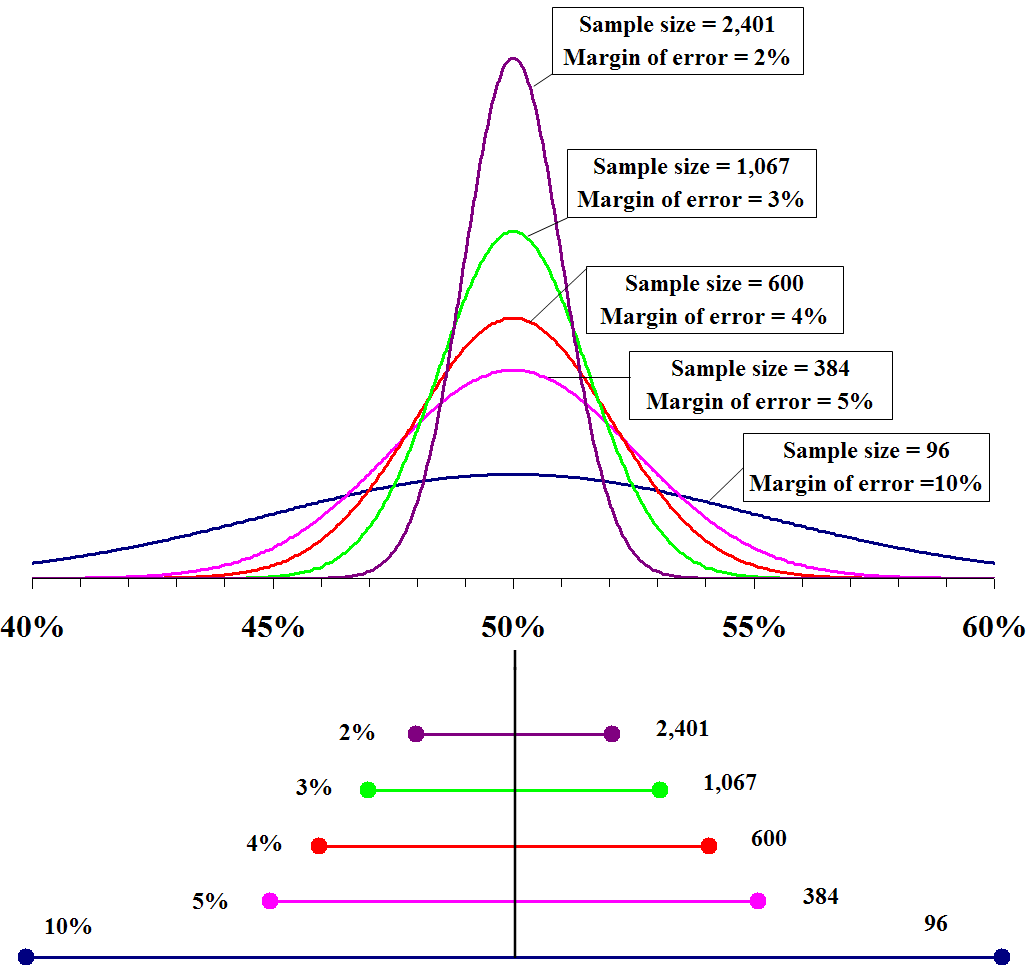 Margin Of Error Psychology Wiki Fandom Powered By Wikia