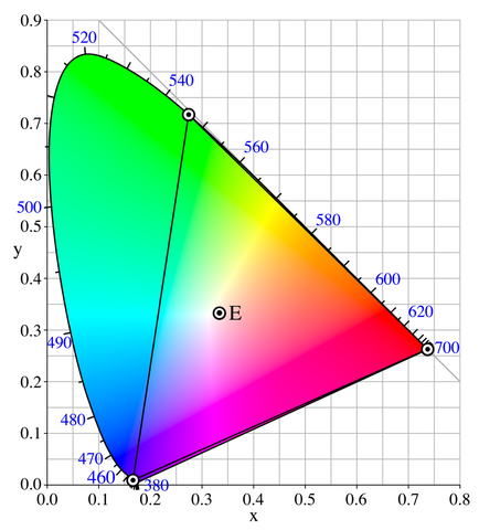 File:CIExy1931 CIERGB.png