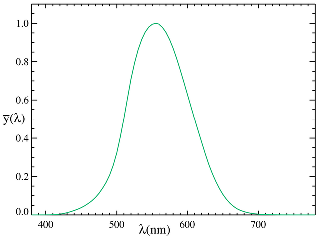 File:CIE 1931 Luminosity.png