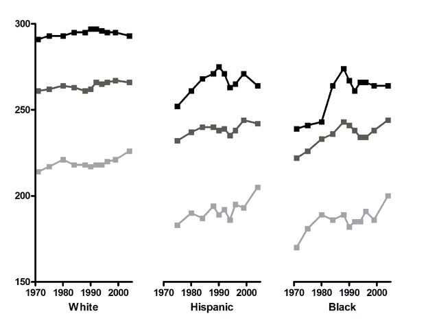 File:NAEP-reading-trends-race-2004.png