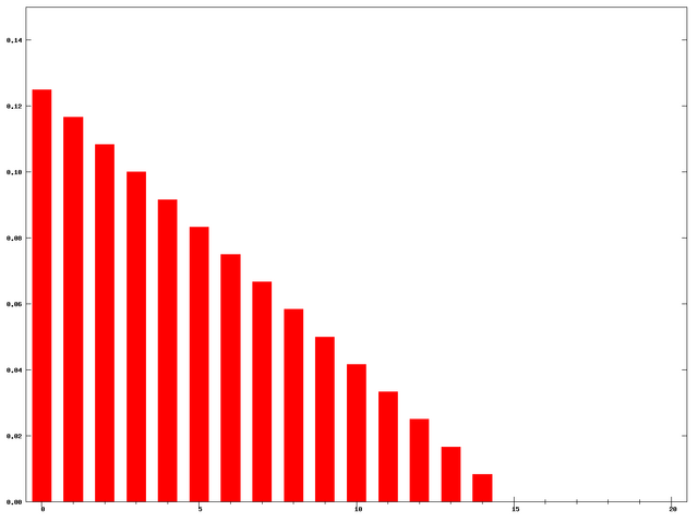 File:Weighted moving average weights N=15.png