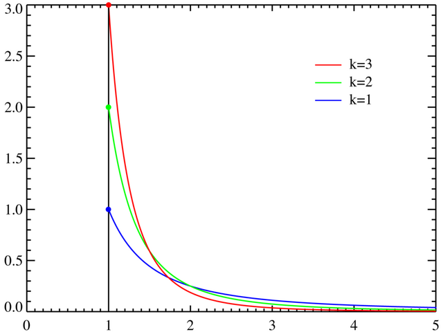 File:Pareto distributionPDF.png