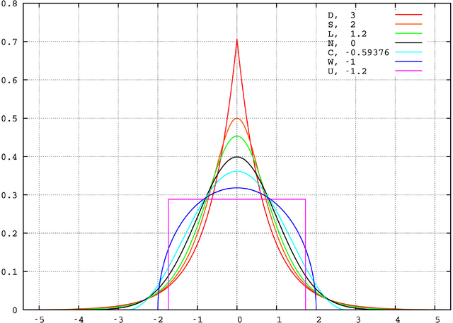 File:Standard symmetric pdfs.png
