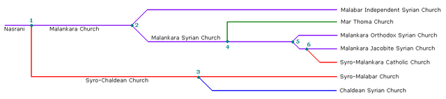 File:Saint Thomas Christians Evolution.png