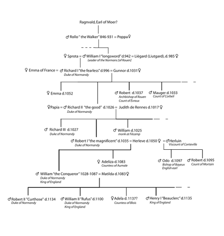 File:Cronological tree normandy.png