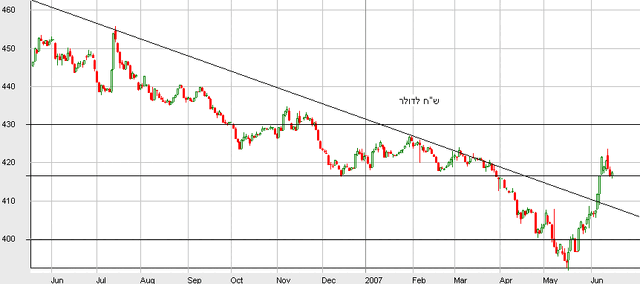 קובץ:Shaar ha dollar.gif