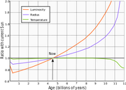 320px-Solar evolution (English).svg
