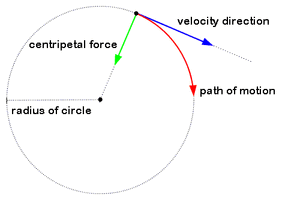 Forces-Centripetal-01-goog.gif