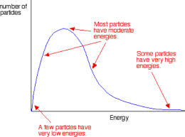 Distributions-Maxwell-Boltsmann-01-goog.jpg