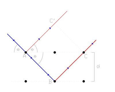 Bragg law