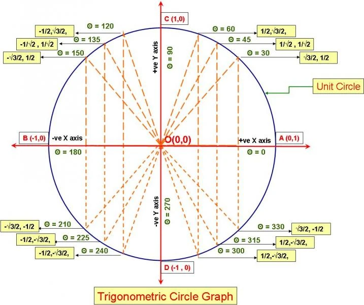 тригонометрическая окружность -pi/3;pi/3. минус пи на 3 на окружности. минус пи на 3 на окружности. круг значений синусов и косинусов. тригонометрический круг -3pi.