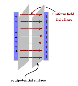 Capacitor-Equipotential-Surface-01-goog.png