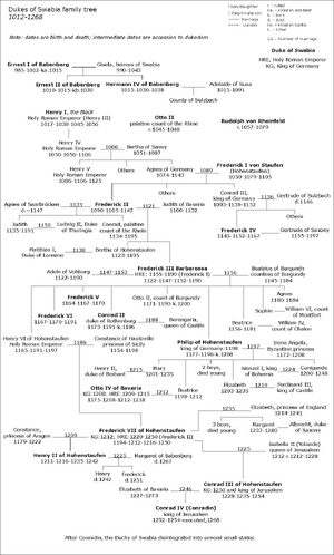 Geneology-Swebia-wik