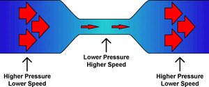Laws-Bernoulli-Principle-01-goog.gif