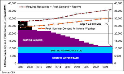 Ontario Capacity Need