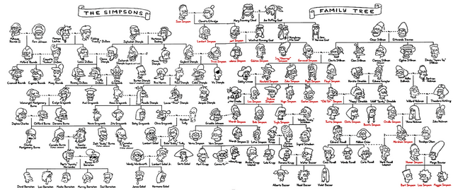 File:The Simpsons-Burns-Krupp-Gobel-Bazaar-Powell-Berneten family tree.png