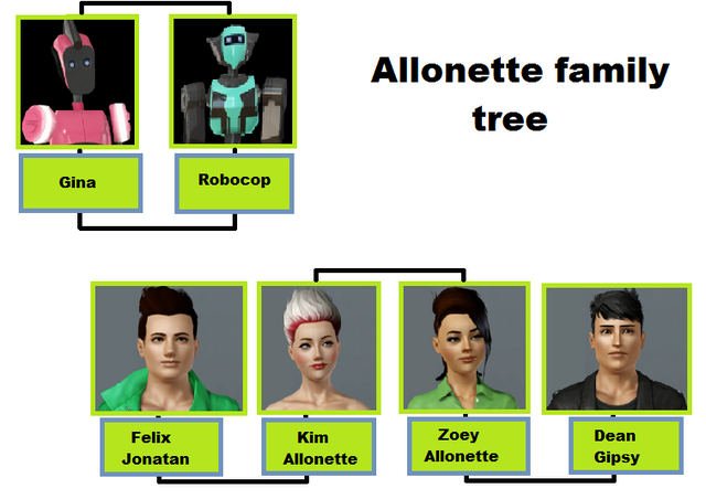 File:Allonette family tree.png