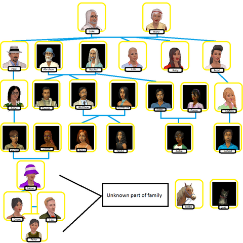 File:Saint family tree.png