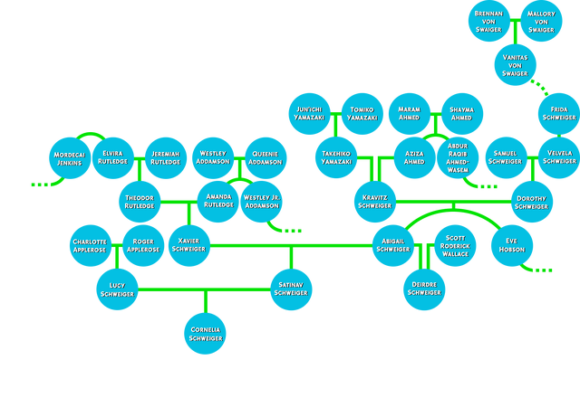 File:TheSchweigerFamily - AlternateFamilyTree.png
