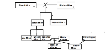 Minx family updated