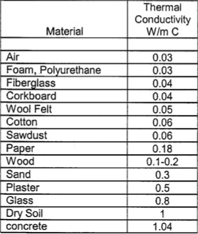 High Thermal Capacity Building Materials High Thermal Capacity Building Materials