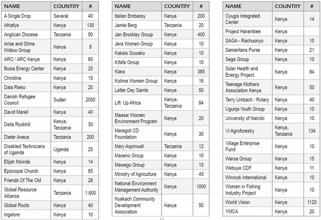 File:SCI-EA Partner Counts.jpg
