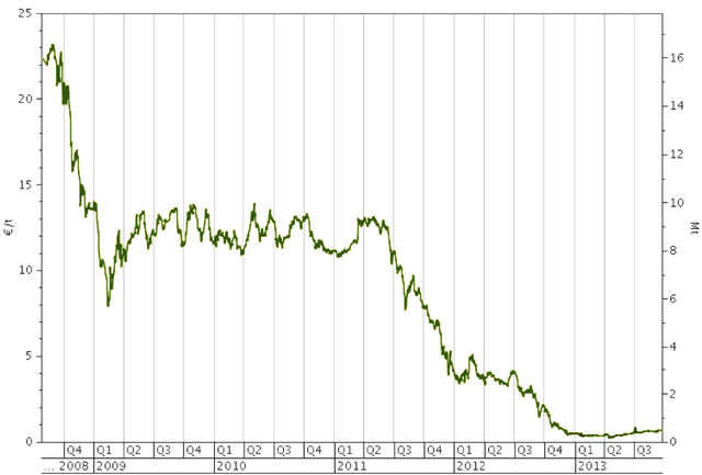 File:Graph euroCERs C2013.png