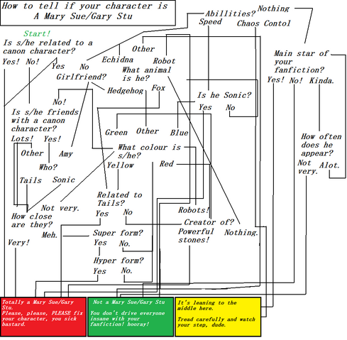 File:Mary Sue Test.png