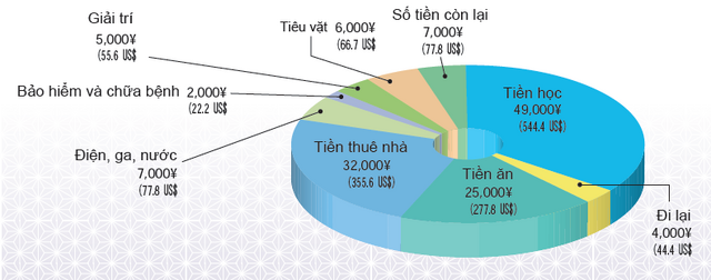 Tập tin:Cac khoan chi tieu.png