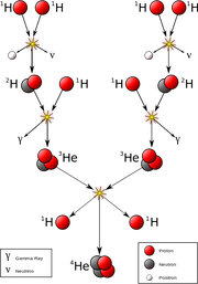 421px-FusionintheSun.svg