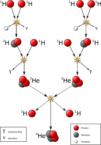 File:421px-FusionintheSun.svg.png