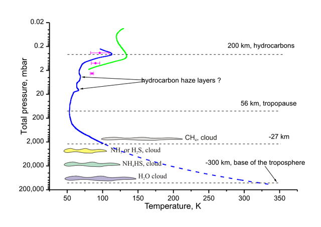 File:Tropospheric profile Uranus new.png