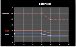 Bolt Pistol Falloff