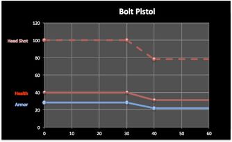 Bolt Pistol Falloff