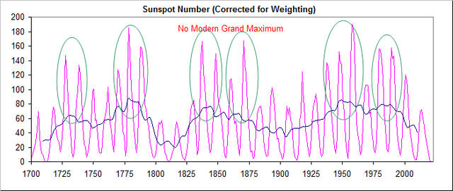 File:Sunspots-1700-present.png