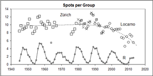 Spots-per-Group