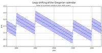 800px-Gregoriancalendarleap solstice.svg